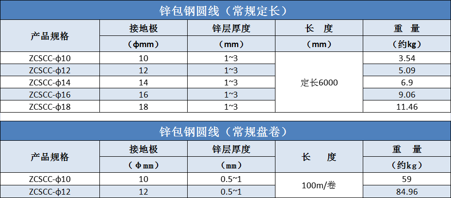 鋅包鋼圓線規(guī)格尺寸