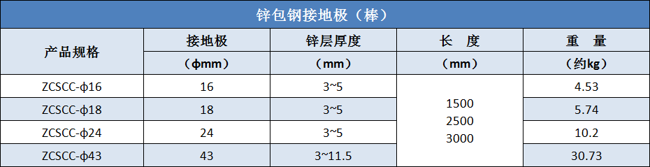 鋅包鋼接地極（棒）規(guī)格尺寸